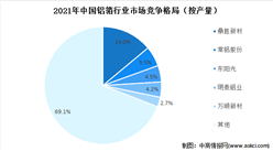 2022年中國鋁箔產量預測及企業競爭格局分析（圖）