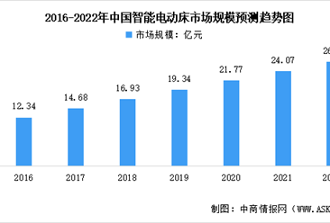 2022年全球及中国智能电动床行业市场规模预测分析：中国市场空间较大（图）