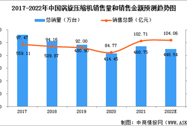 2022年中国涡旋压缩机行业市场现状预测分析：应用领域广泛（图）