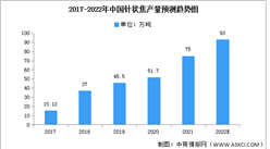 2022年中国针状焦产量及产能预测分析（图）