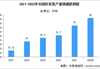 2022年中國(guó)針狀焦市場(chǎng)現(xiàn)狀及發(fā)展前景預(yù)測(cè)分析（圖）