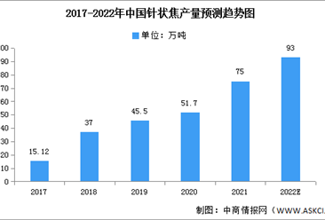 2022年中国针状焦市场现状及发展前景预测分析（图）
