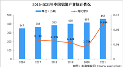 2022年中國鋁箔行業市場前景及投資研究報告（簡版）