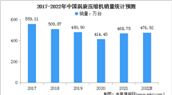 2022年中国涡旋压缩机市场销量将超470万台 面临两大挑战（图）
