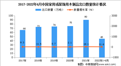 2022年1-6月中国家用或装饰用木制品出口数据统计分析
