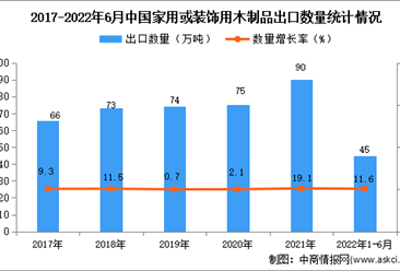 2022年1-6月中國家用或裝飾用木制品出口數據統計分析