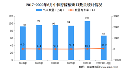 2022年1-6月中國檸檬酸出口數據統計分析