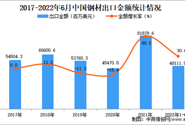2022年1-6月中国钢材出口数据统计分析