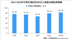 2022年中國渦旋壓縮機行業市場現狀及其細分市場預測分析（圖）