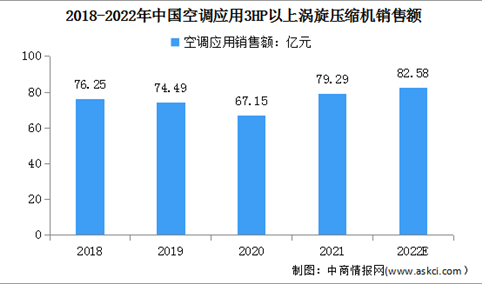 2022年中国涡旋压缩机行业市场现状及其细分市场预测分析（图）