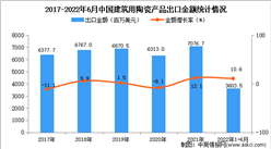 2022年1-6月中國建筑用陶瓷出口數據統計分析