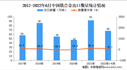 2022年1-6月中国铁合金出口数据统计分析