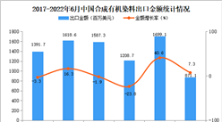 2022年1-6月中國合成有機染料出口數據統計分析