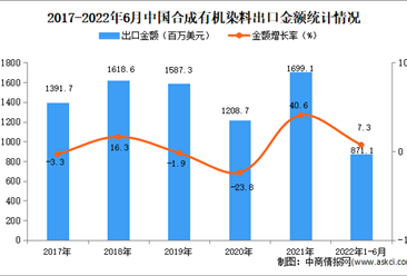 2022年1-6月中国合成有机染料出口数据统计分析