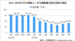 2022年7月中国汽车保值率情况：线上二手车车源同比减少42.6%（图）