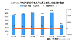 2022年1-6月中國膠合板及類似多層板出口數據統計分析