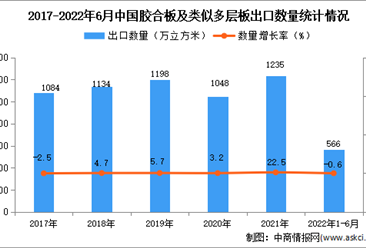 2022年1-6月中国胶合板及类似多层板出口数据统计分析