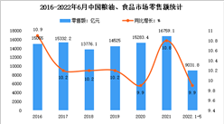 2022年1-6月中国食品行业运行情况分析：增加值同比增长4.1%