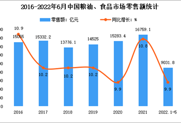2022年1-6月中國食品行業運行情況分析：增加值同比增長4.1%