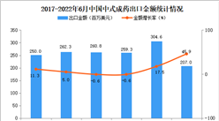 2022年1-6月中國中式成藥出口數據統計分析