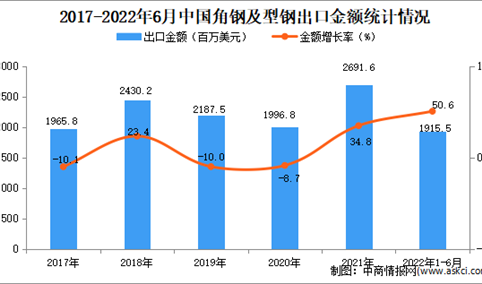2022年1-6月中国角钢及型钢出口数据统计分析