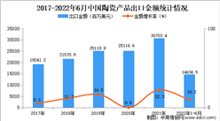 2022年1-6月中國陶瓷產品出口數據統計分析