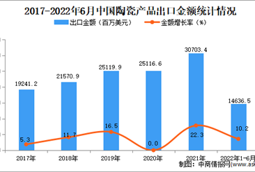 2022年1-6月中国陶瓷产品出口数据统计分析