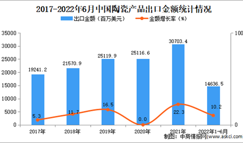 2022年1-6月中国陶瓷产品出口数据统计分析