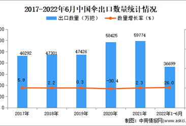 2022年1-6月中国伞出口数据统计分析