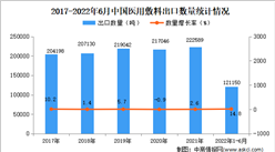2022年1-6月中國醫用敷料出口數據統計分析
