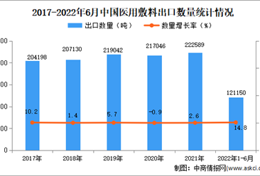 2022年1-6月中国医用敷料出口数据统计分析