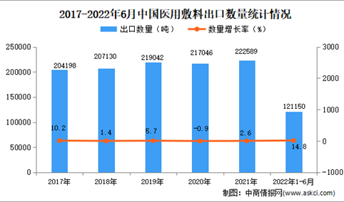 2022年1-6月中国医用敷料出口数据统计分析