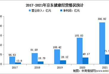 2022年中国互联网医疗行业龙头企业京东健康竞争格局分析（图）