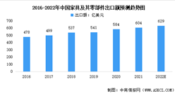 2022年中國家具行業市場數據預測分析：出口金額增長穩健（圖）