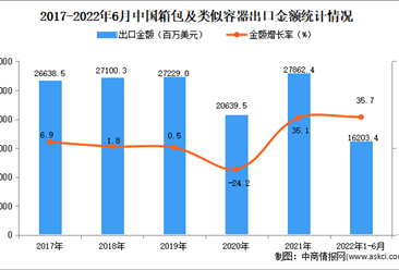 2022年1-6月中国箱包及类似容器出口数据统计分析