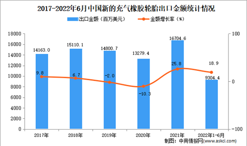 2022年1-6月中国新的充气橡胶轮胎出口数据统计分析