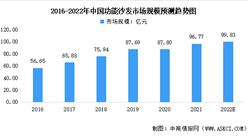 2022年中國智能家具行業市場規模及發展前景預測分析（圖）