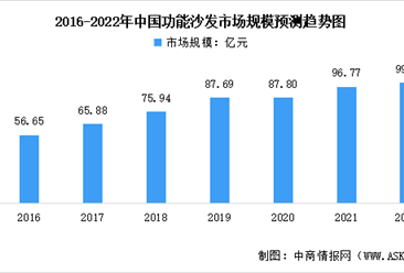 2022年中国智能家具行业市场规模及发展前景预测分析（图）