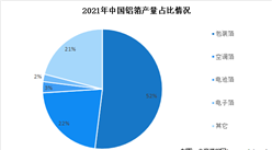 2022年中國鋁箔行業市場規模及細分市場預測分析（圖）