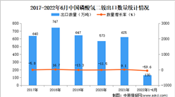 2022年1-6月中國磷酸氫二銨出口數據統計分析