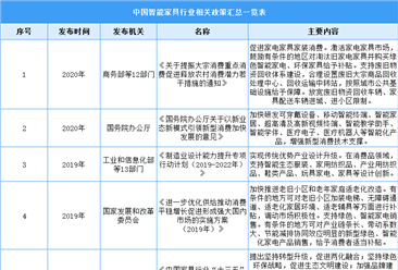 2022年中国智能家具行业相关政策汇总一览（表）