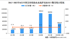2022年1-6月中国美容化妆品及洗护用品出口数据统计分析