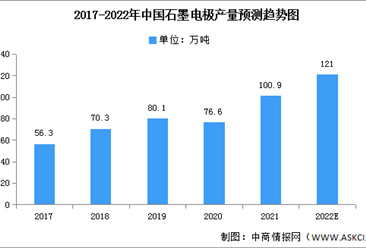 2022年中國石墨電極產量及競爭格局預測分析（圖）