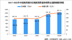 2022年中国商用制冷压缩机市场规模预测分析：涡旋压缩机市场份额最大（图）