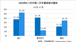 2022年7月二手车经理人指数46.3%，处于荣枯线以下（图）