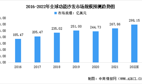 2022年全球及中国功能沙发市场规模预测分析：中国市场规模快速增长（图）
