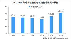 2022年中國渦旋壓縮機行業市場現狀及發展前景預測分析（圖）