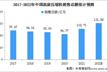 2022年中国涡旋压缩机行业市场现状及发展前景预测分析（图）