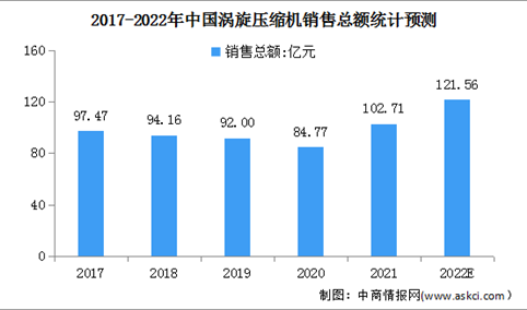 2022年中国涡旋压缩机行业市场现状及发展前景预测分析（图）