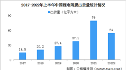 2022年上半年中國鋰電隔膜出貨量情況：TOP6企業出貨量市場占比83%（圖）